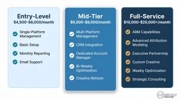 B2B paid social agency three-tier pricing comparison entry mid full-service