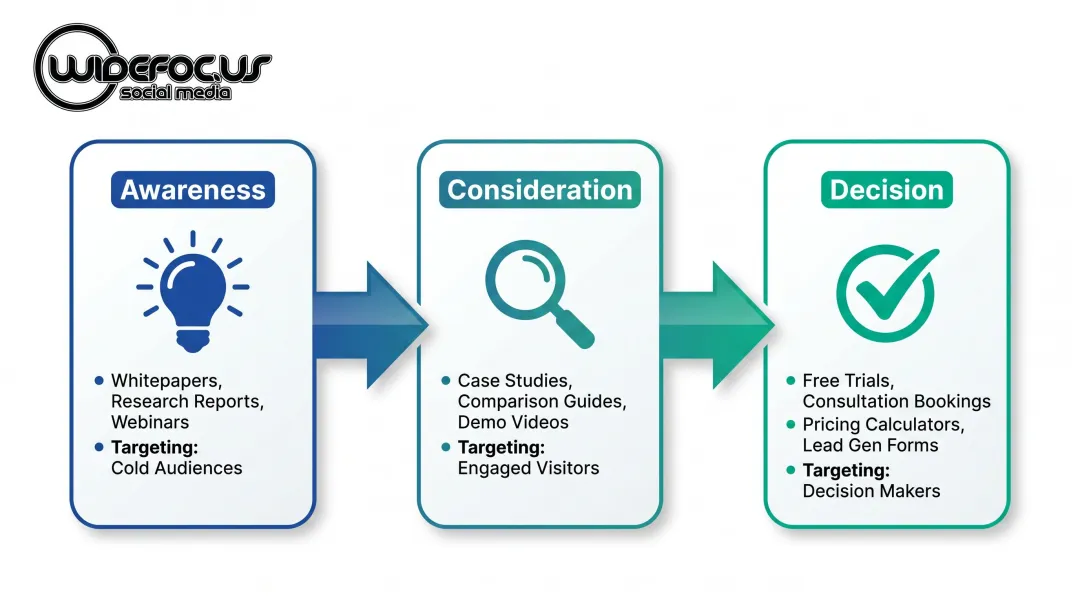 B2B paid social full-funnel campaign architecture three-stage process flow