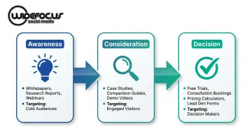 B2B paid social full-funnel campaign architecture three-stage process flow