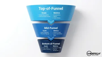 B2B paid social funnel stage goals and key metrics comparison table infographic