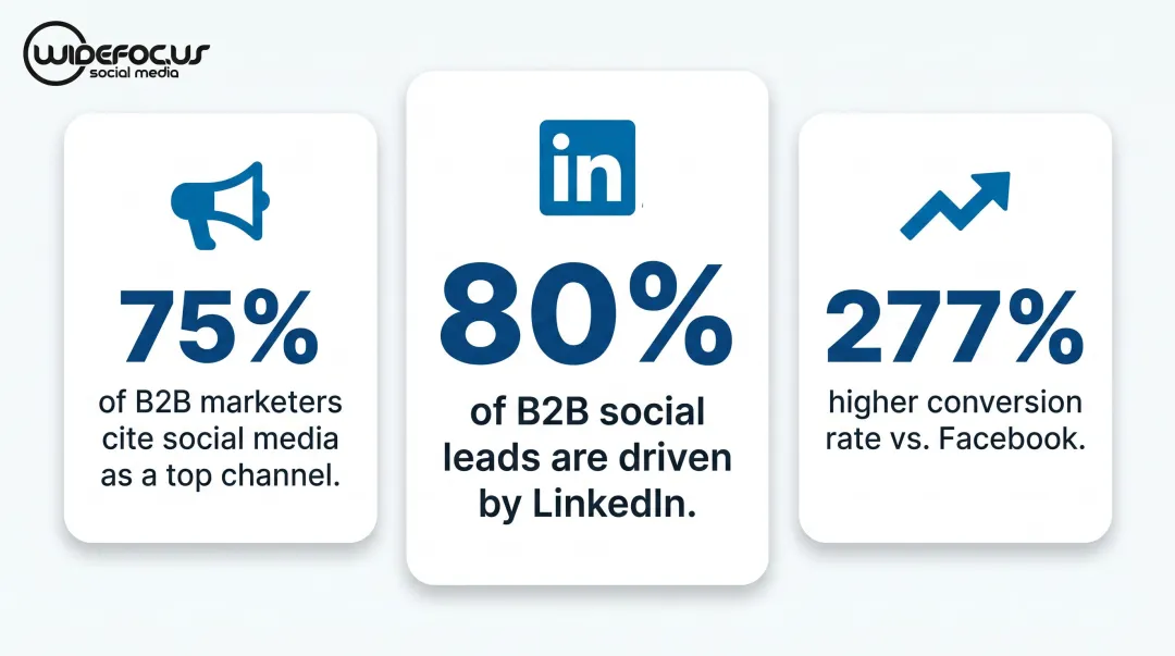 LinkedIn versus other platforms B2B lead generation statistics comparison infographic