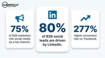 LinkedIn versus other platforms B2B lead generation statistics comparison infographic
