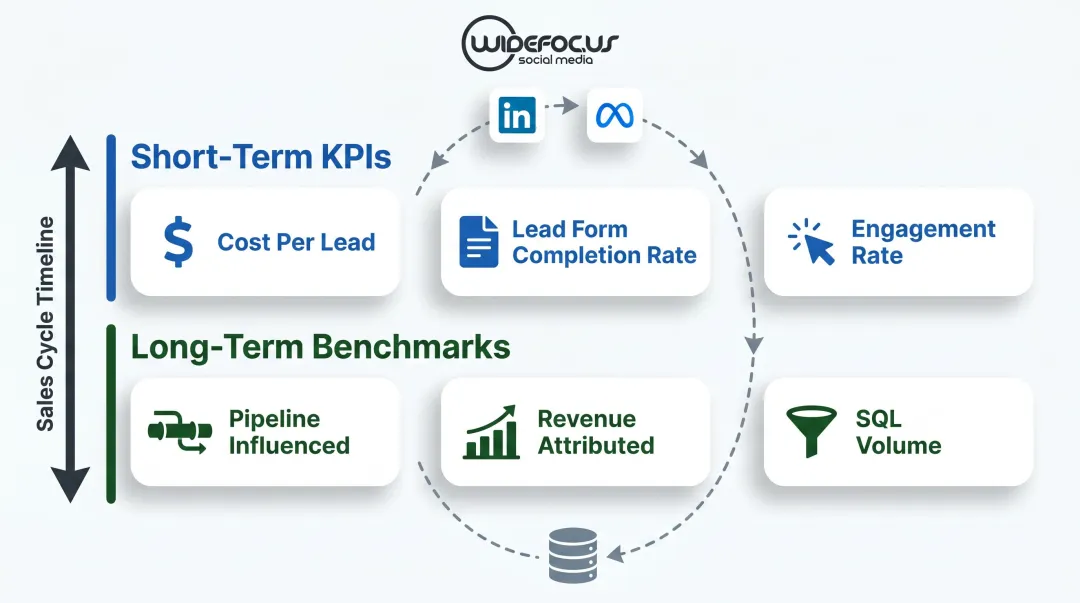 B2B multi-touch attribution model short-term and long-term KPI measurement framework