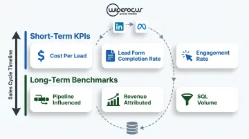 B2B multi-touch attribution model short-term and long-term KPI measurement framework