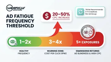 Ad fatigue impact on CPC at 3-4 frequency exposures infographic