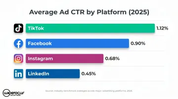 Social media platform ad CTR benchmark comparison chart Facebook Instagram TikTok LinkedIn