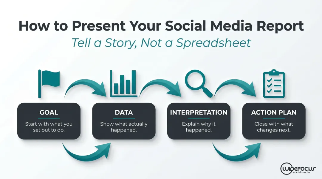Four-step social media report narrative arc from goal setting to action plan