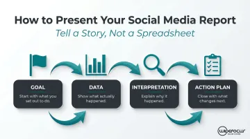 Four-step social media report narrative arc from goal setting to action plan