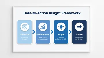 Four-step social media insight framework from objective to action plan
