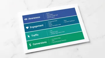 Four-category social media KPI framework mapping goals to key metrics