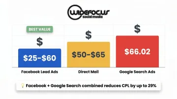 Cost per lead comparison Facebook ads direct mail and Google search ads