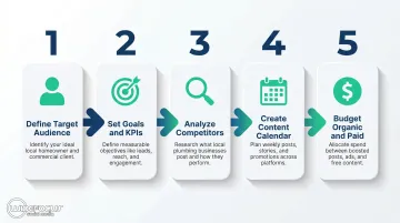 Five-step plumbing social media strategy from audience definition to paid budget