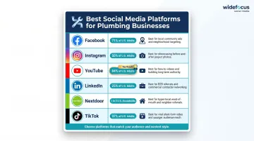 Six social media platforms for plumbers with audience size and best use cases