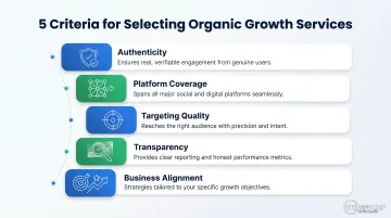 Five criteria for evaluating organic social media growth services selection framework