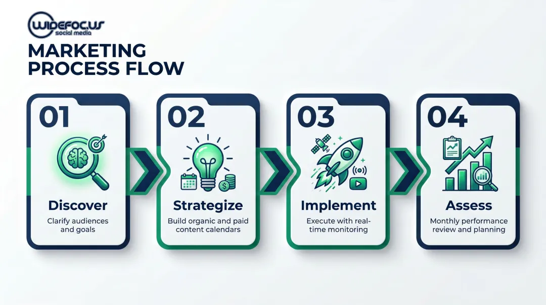 WideFocus four-phase social media strategy methodology discover strategize implement assess