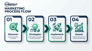 WideFocus four-phase social media strategy methodology discover strategize implement assess