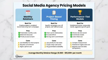 Social media agency pricing model comparison retainer project and performance-based tiers