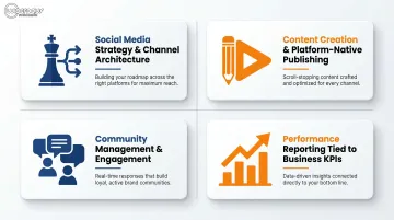 Four core social media management agency service pillars infographic