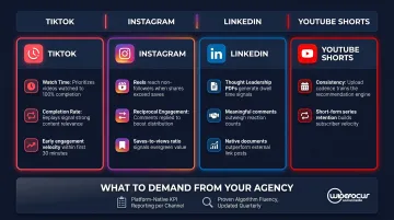 Platform expertise checklist for TikTok Instagram LinkedIn and YouTube Shorts agencies
