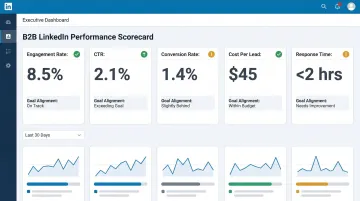 B2B LinkedIn scorecard dashboard showing engagement CTR conversion and cost per lead metrics