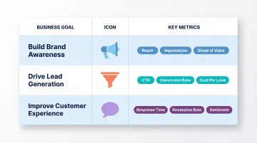 Social media scorecard goal to metric mapping table for three business objectives