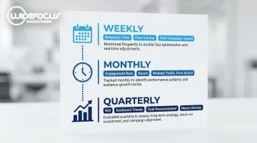 Social media reporting cadence frequency breakdown weekly monthly and quarterly metrics