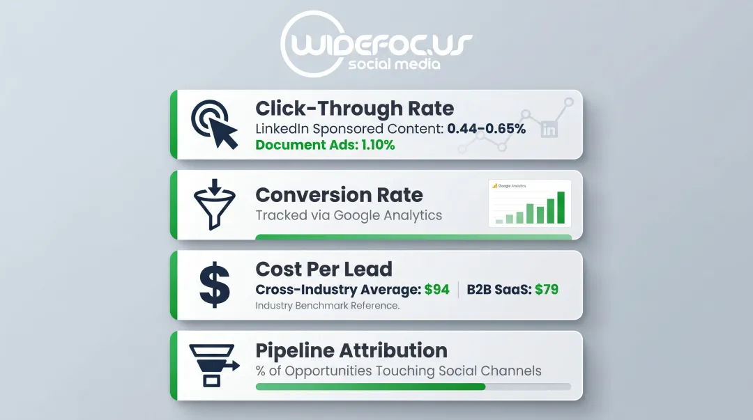 Social media conversion metrics benchmarks including CTR CPL and pipeline attribution