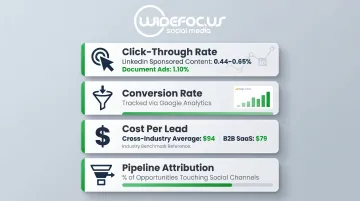 Social media conversion metrics benchmarks including CTR CPL and pipeline attribution