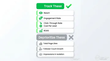 Key Facebook marketing metrics versus vanity metrics prioritization comparison chart