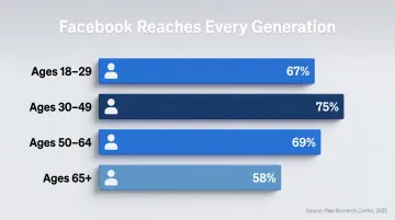 Facebook US adult user demographics by age group percentage breakdown infographic