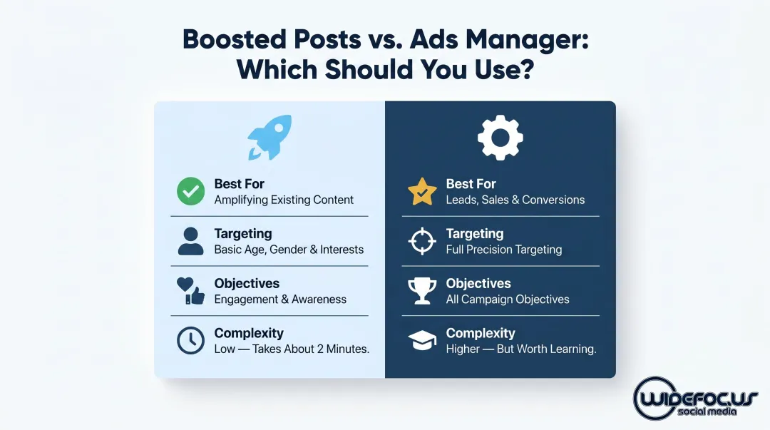Boosted posts versus Ads Manager side-by-side feature comparison infographic