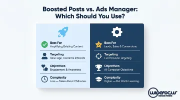 Boosted posts versus Ads Manager side-by-side feature comparison infographic