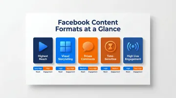 Five Facebook content formats comparison with reach and engagement characteristics