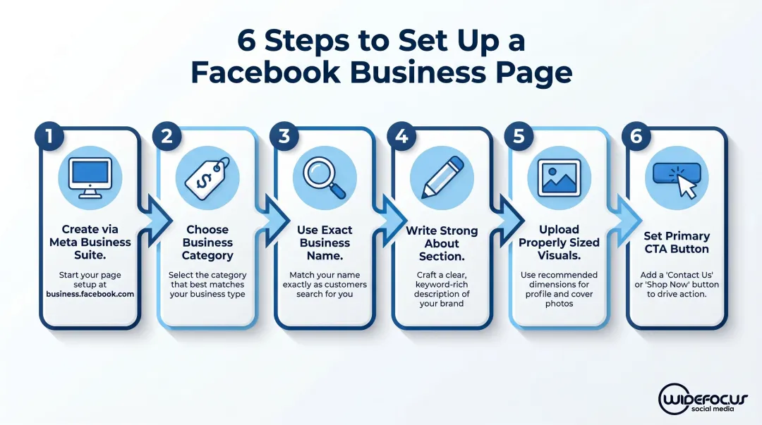 6-step Facebook Business Page setup process flow for small businesses