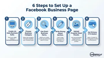 6-step Facebook Business Page setup process flow for small businesses
