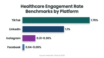 Healthcare social media engagement rate benchmarks by platform bar chart 2025