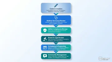 6-step healthcare social media content approval workflow for HIPAA compliance