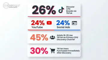 CPG social media discovery statistics across TikTok YouTube and social ads infographic
