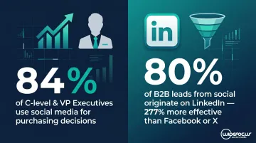 B2B social media statistics showing LinkedIn lead generation and executive usage rates
