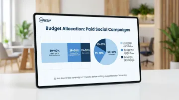 Martial arts paid social budget allocation split across three funnel stages