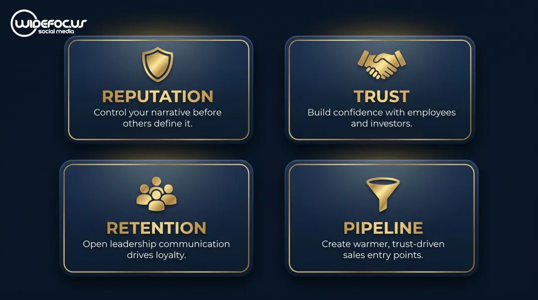 Four executive social media business stakes reputation trust retention pipeline infographic