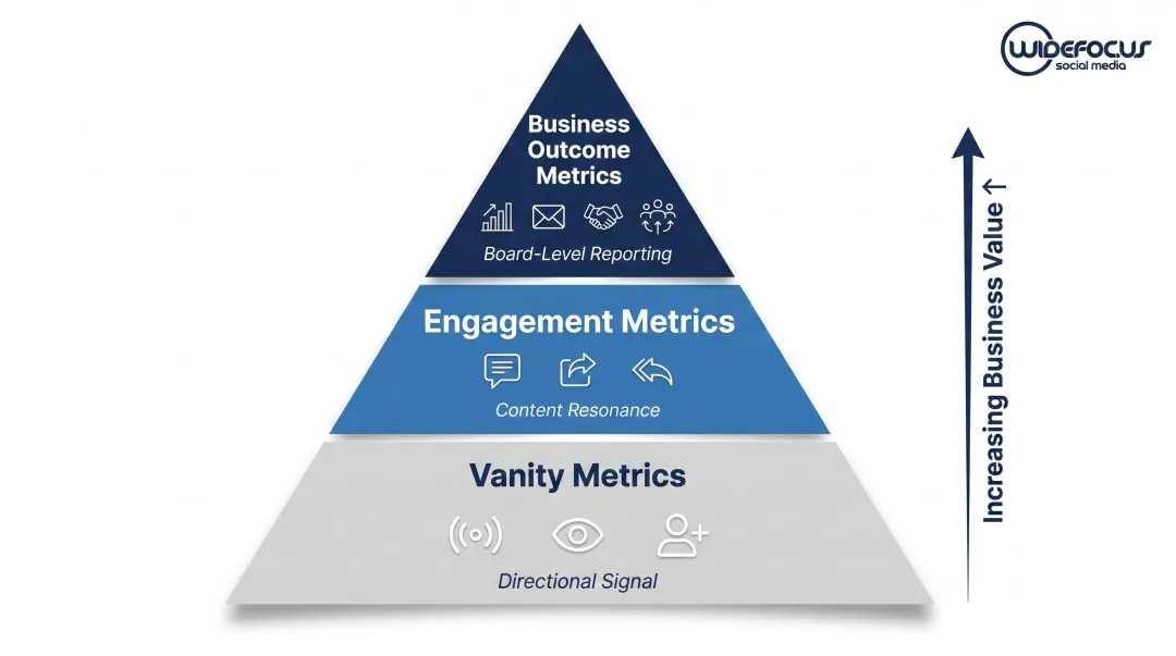 Three-tier executive social media ROI measurement framework vanity engagement business outcomes