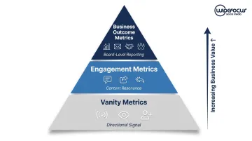 Three-tier executive social media ROI measurement framework vanity engagement business outcomes