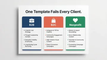 B2B B2C and nonprofit social media strategy comparison three-column infographic