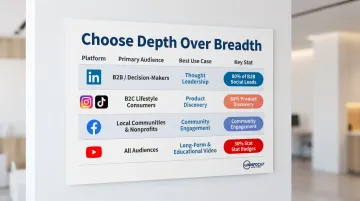 Social media platform selection guide by audience type and business goal infographic