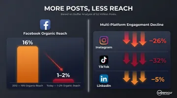 Social media organic reach and engagement decline statistics comparison infographic