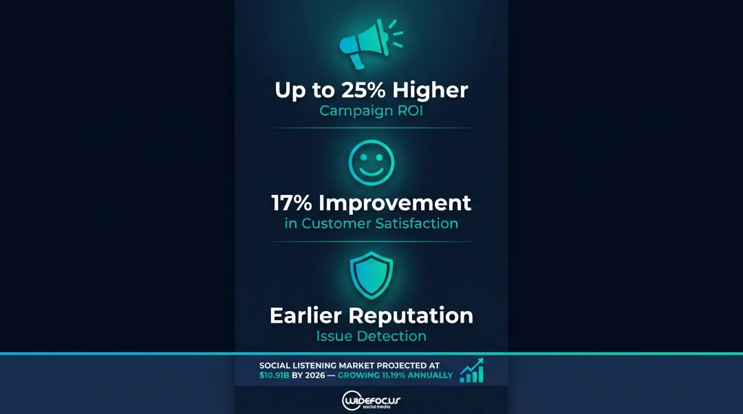 Social listening ROI benefits showing campaign returns customer satisfaction and market growth