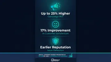 Social listening ROI benefits showing campaign returns customer satisfaction and market growth
