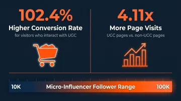 UGC conversion impact statistics showing 102 percent higher rate and 4x more page visits