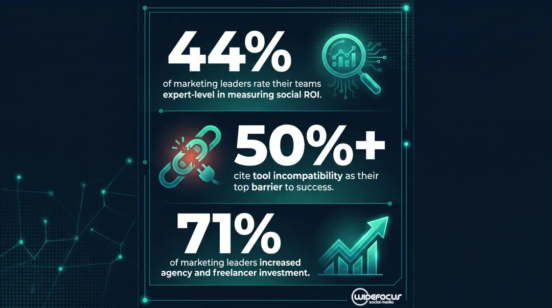 Social media ROI gap statistics showing marketing leader skill and infrastructure barriers